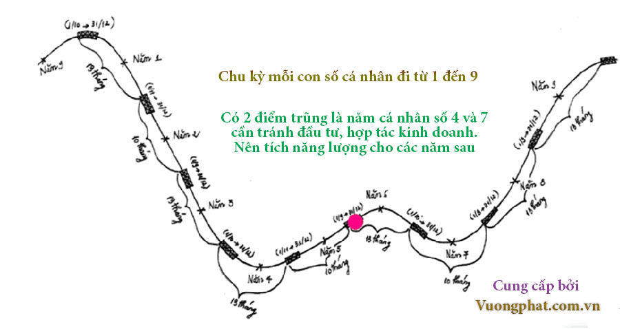 Chu kỳ con số cá nhân tương ứng với mỗi năm cá nhân 