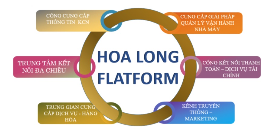 Những lĩnh vực hoạt động của Hòa Long Platform nhằm xây dựng hệ sinh thái công nghiệp 