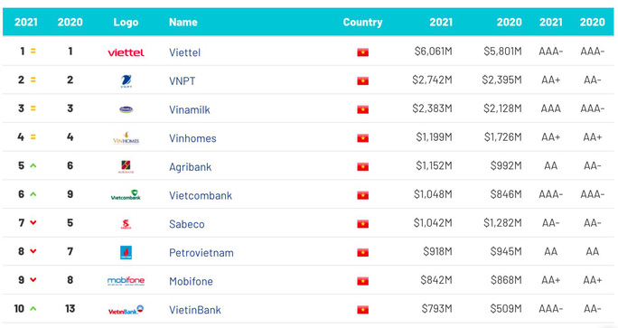 Bảng xếp hạng của Brand Finance