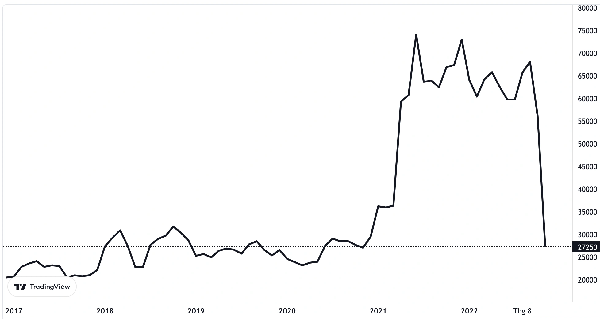 Lịch sử giá cổ phiếu NVL (Đồ thị: Tradingview).